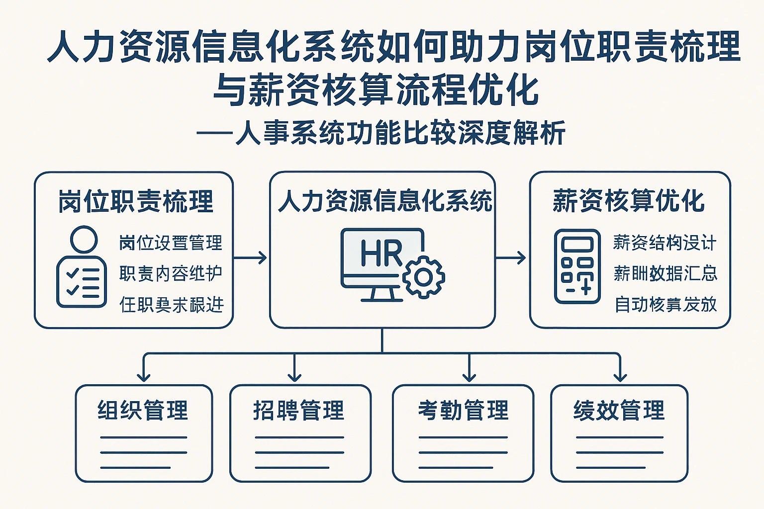 人力资源信息化系统如何助力岗位职责梳理与薪资核算流程优化——人事系统功能比较深度解析