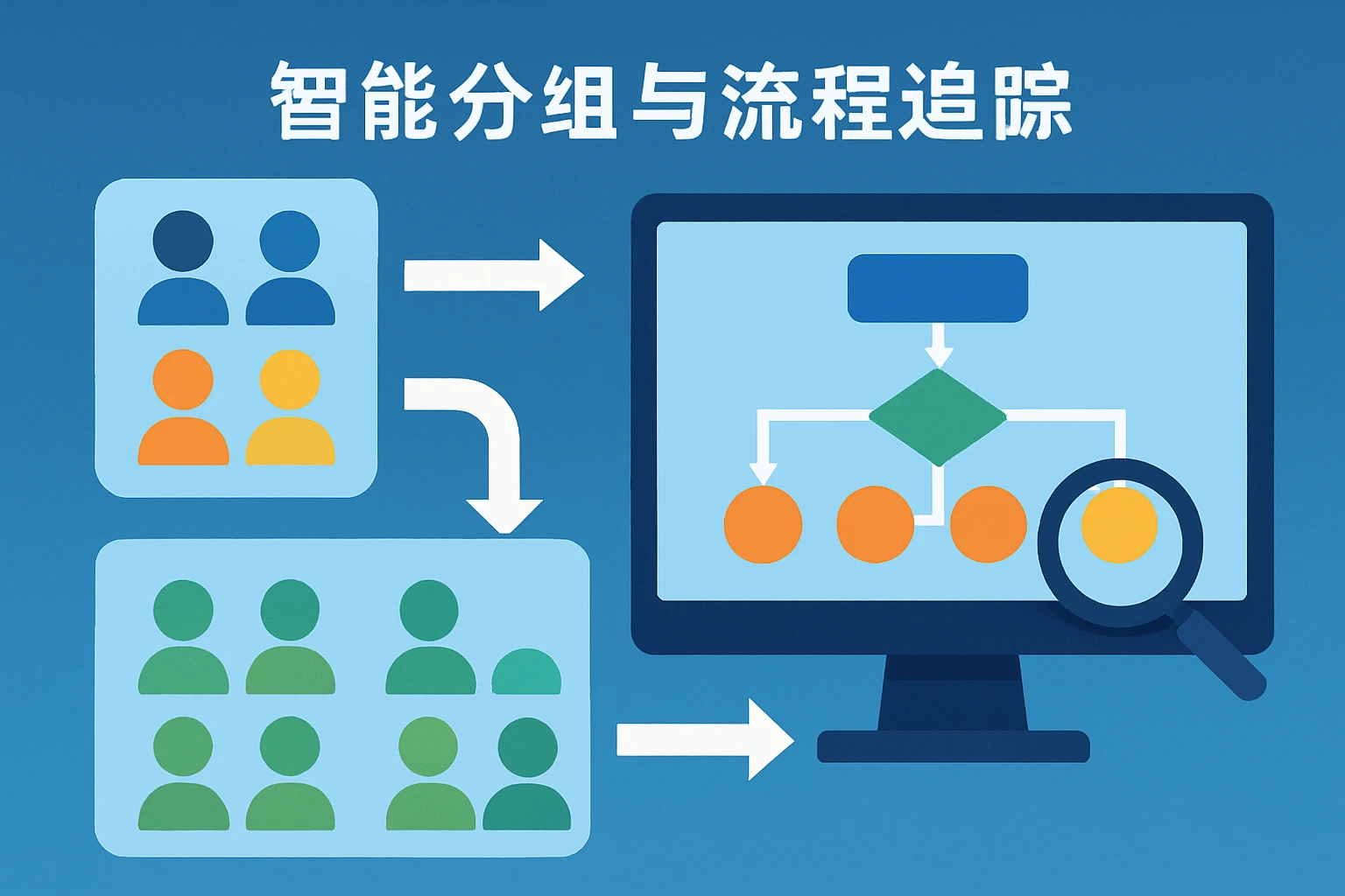 智能分组与流程追踪