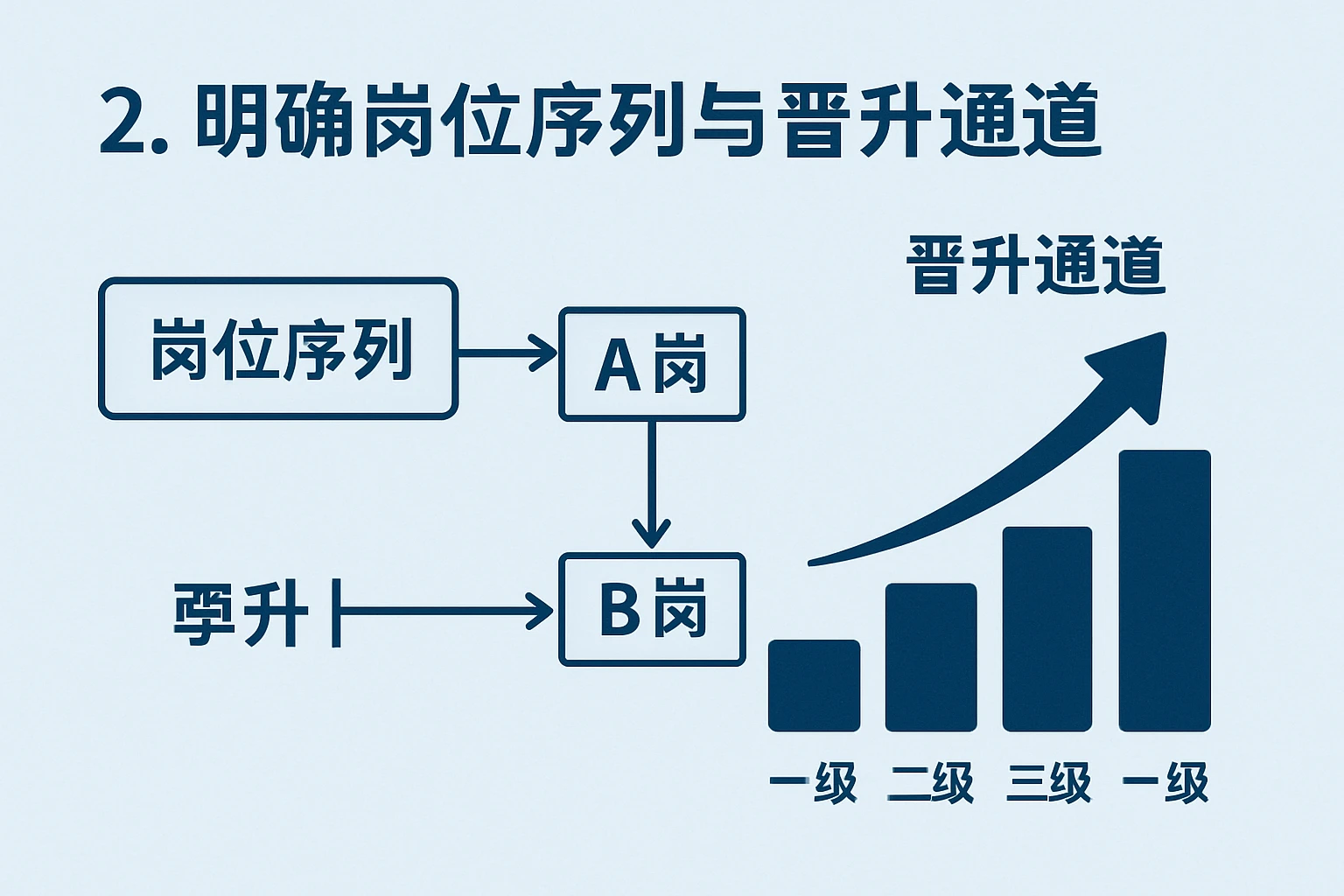 2. 明确岗位序列与晋升通道