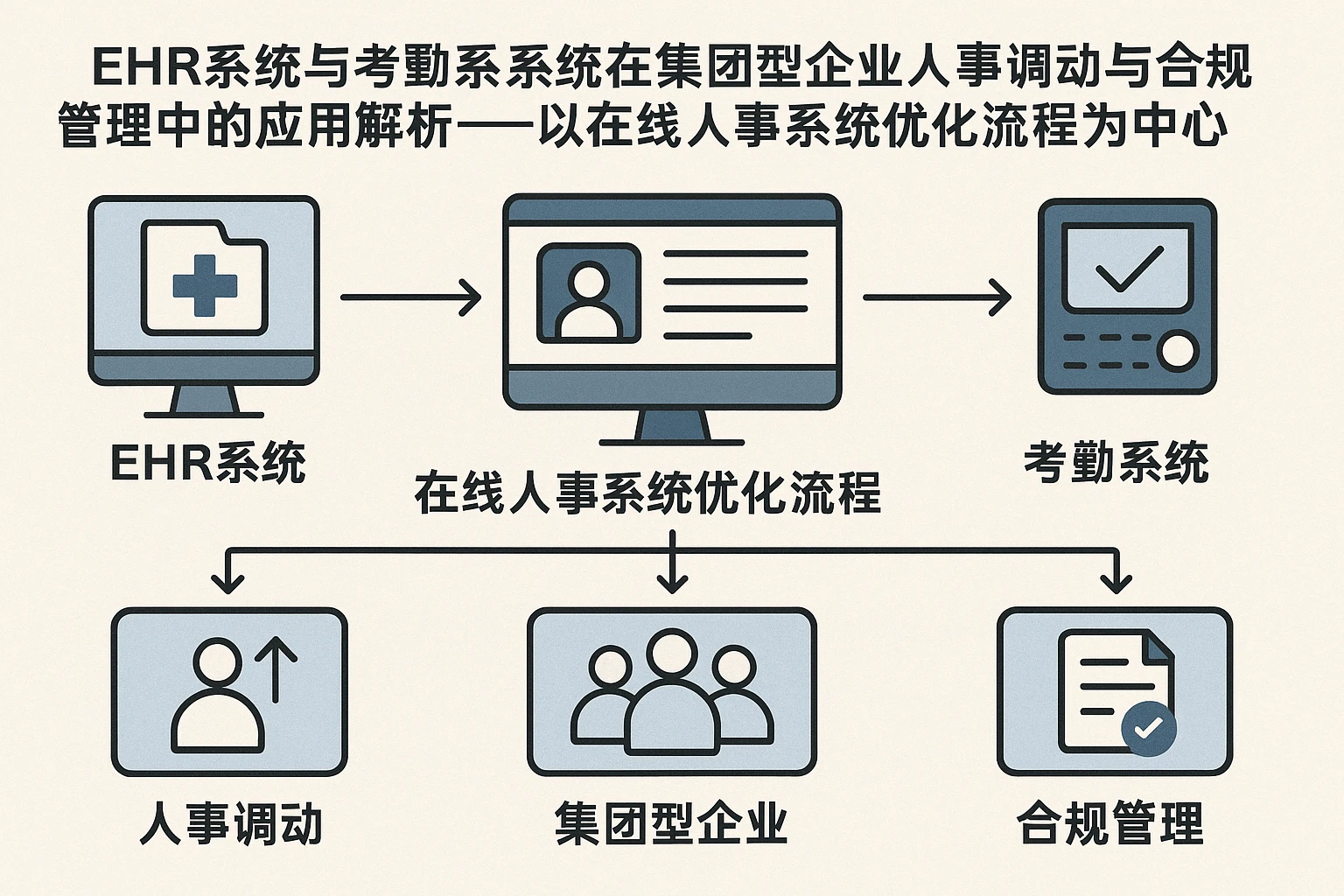 EHR系统与考勤系统在集团型企业人事调动与合规管理中的应用解析——以在线人事系统优化流程为中心