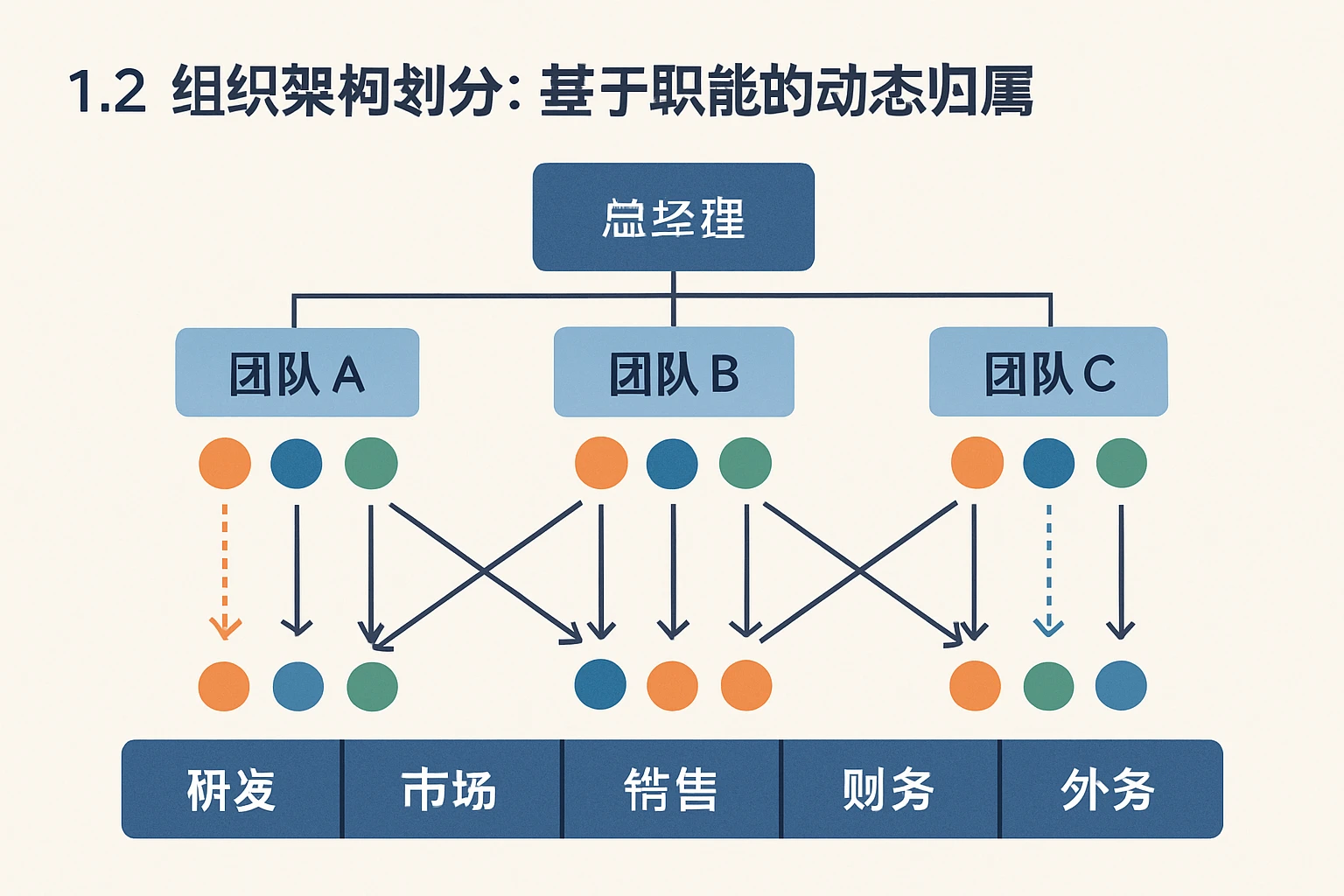 1.2 组织架构划分：基于职能的动态归属