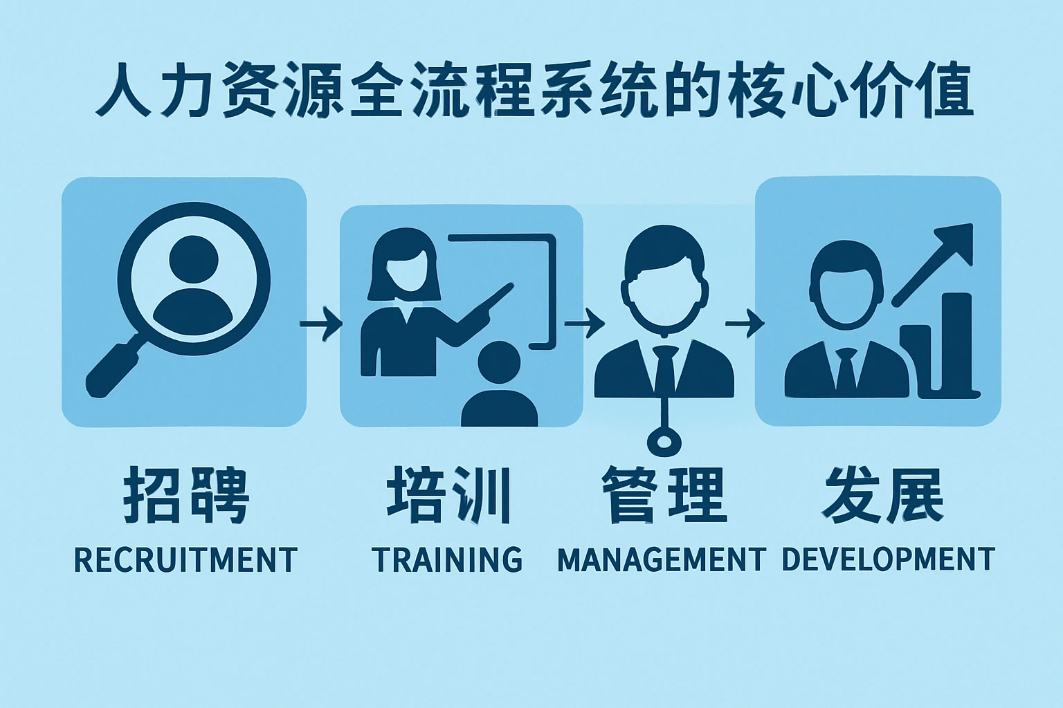 人力资源全流程系统的核心价值
