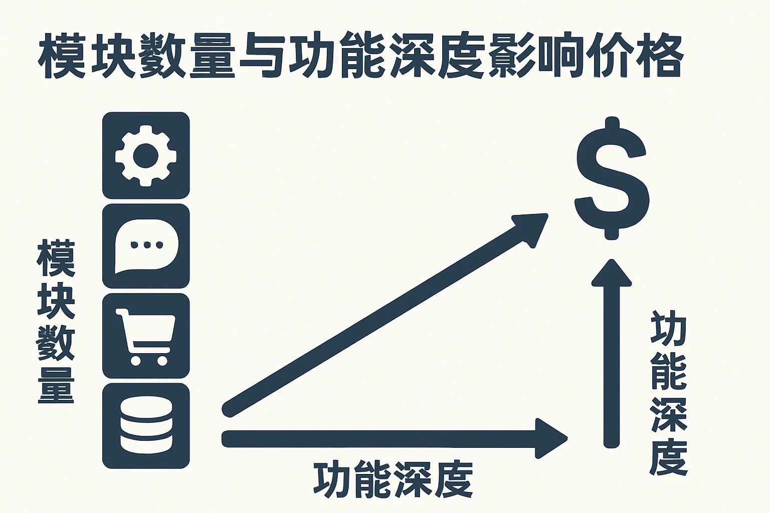 模块数量与功能深度影响价格