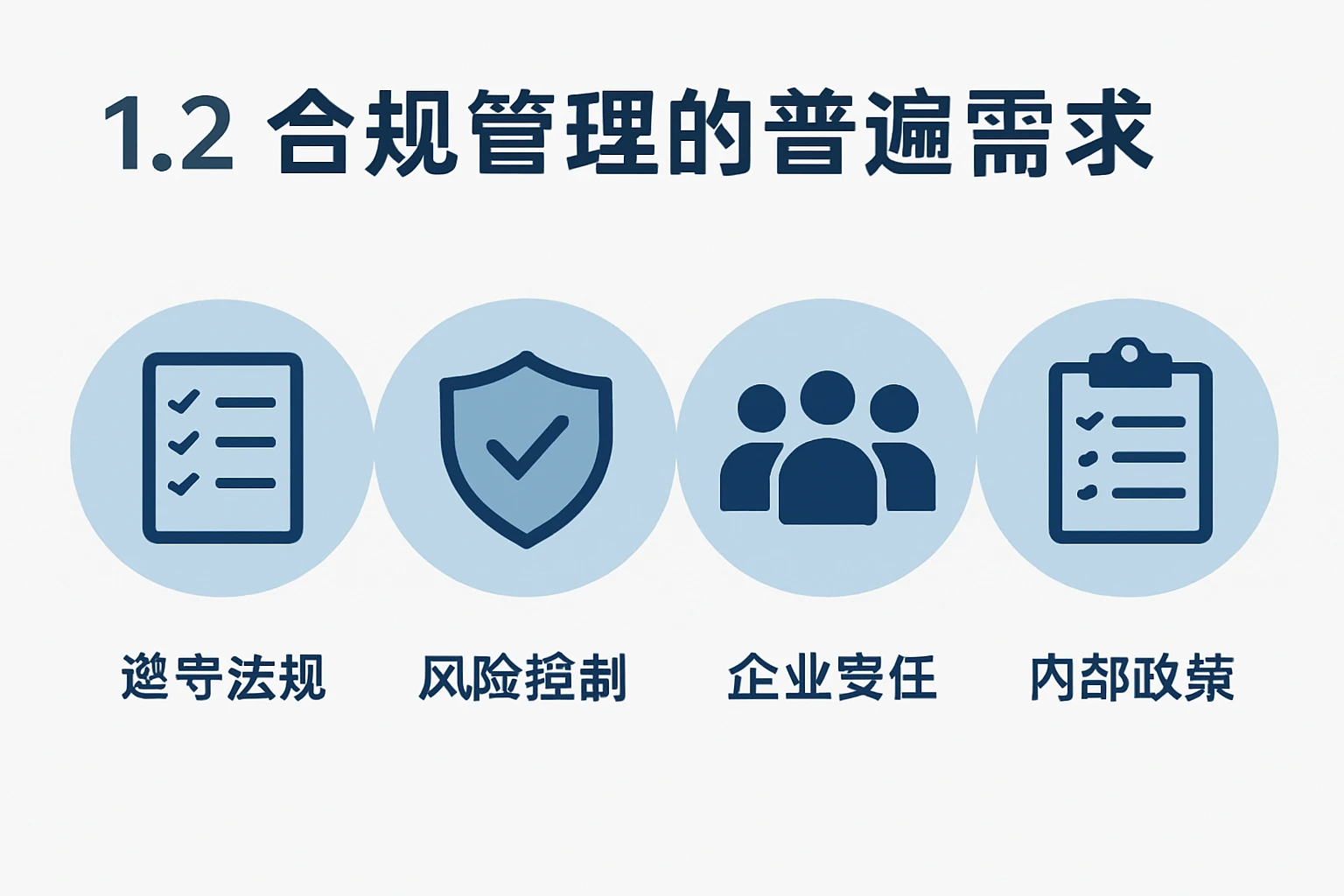 1.2 合规管理的普遍需求