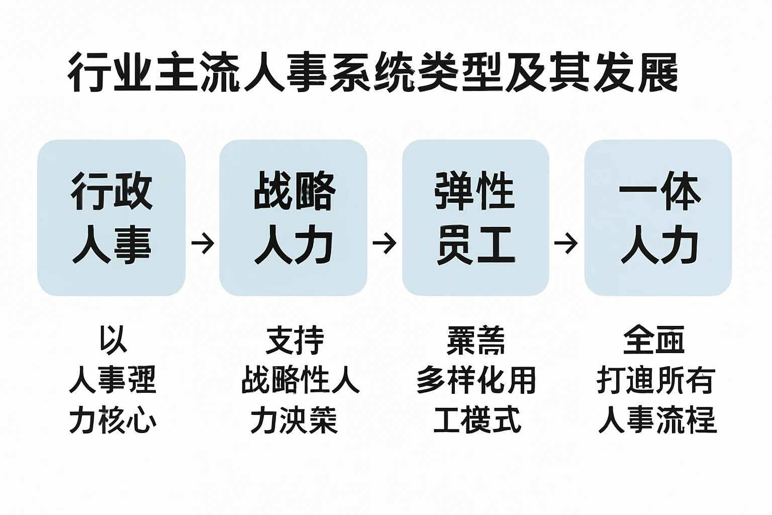 2. 行业主流人事系统类型及其发展