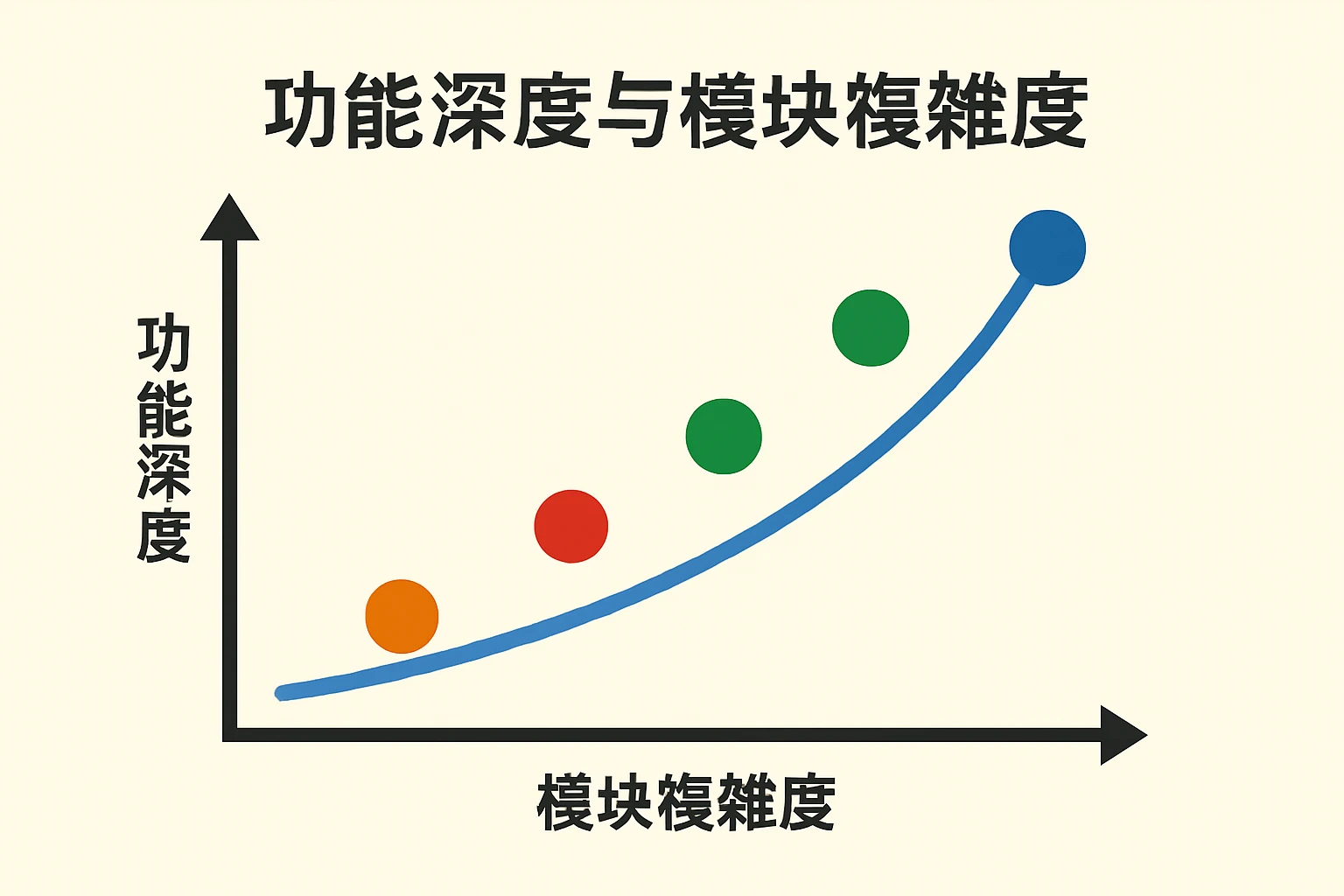 功能深度与模块复杂度
