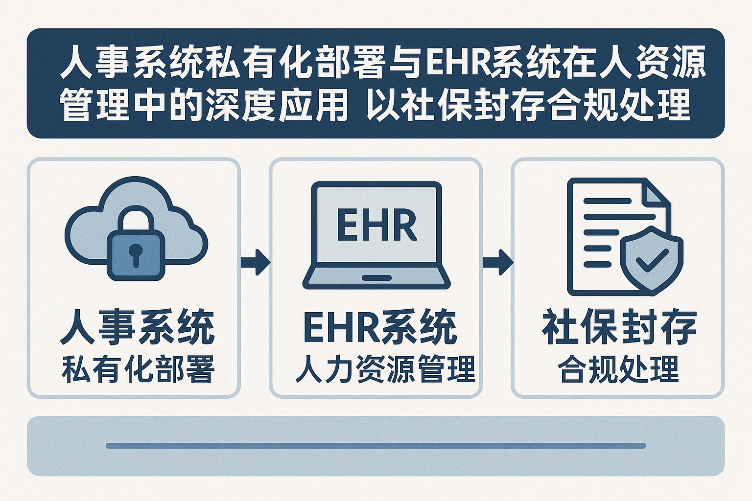 人事系统私有化部署与EHR系统在人力资源管理中的深度应用——以社保封存合规处理为例