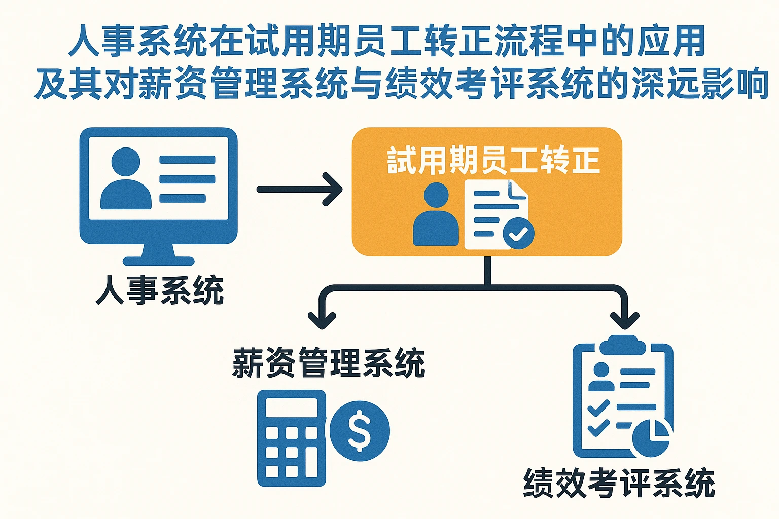 人事系统在试用期员工转正流程中的应用及其对薪资管理系统与绩效考评系统的深远影响