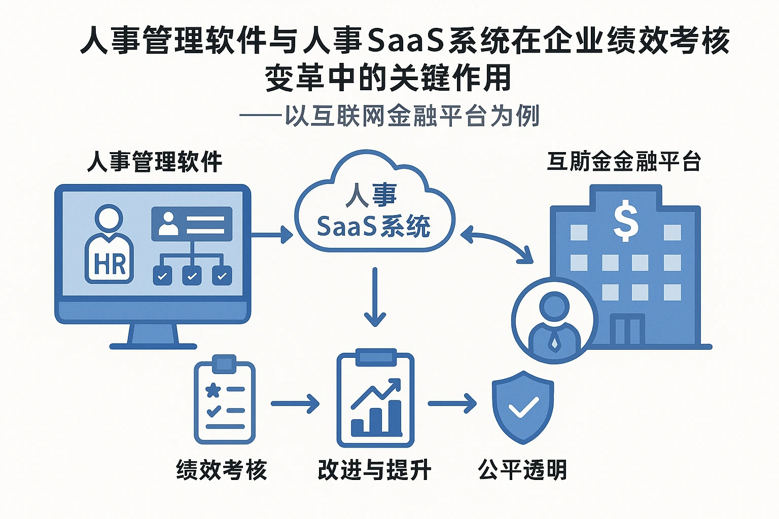 人事管理软件与人事SaaS系统在企业绩效考核变革中的关键作用——以互联网金融平台为例