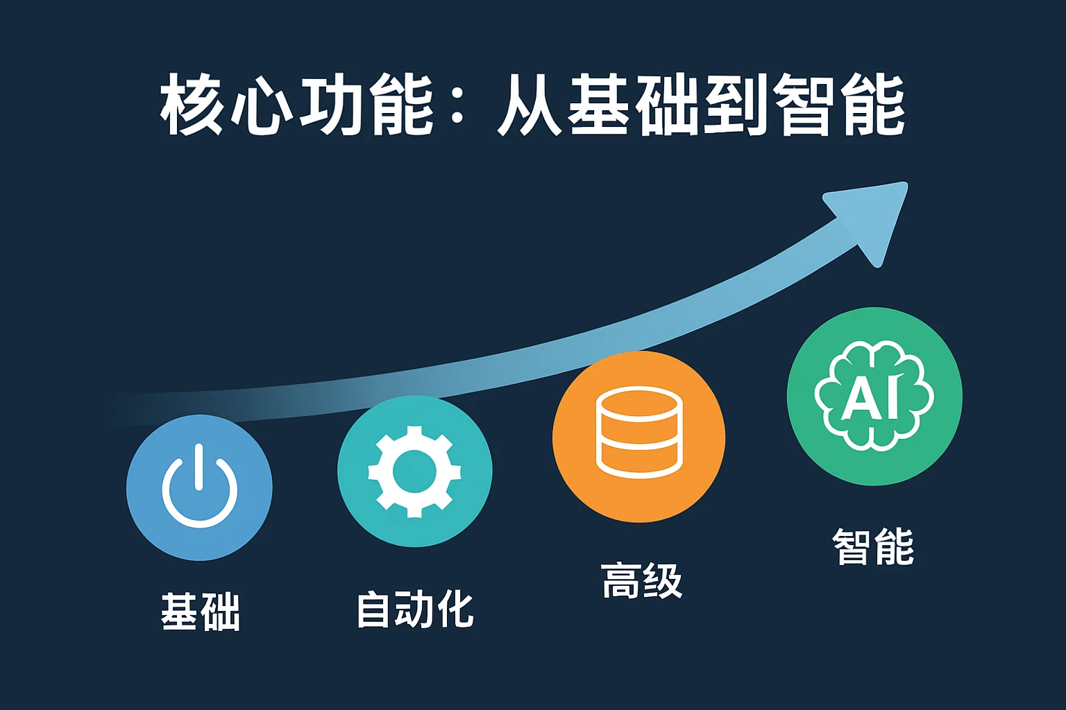 核心功能：从基础到智能