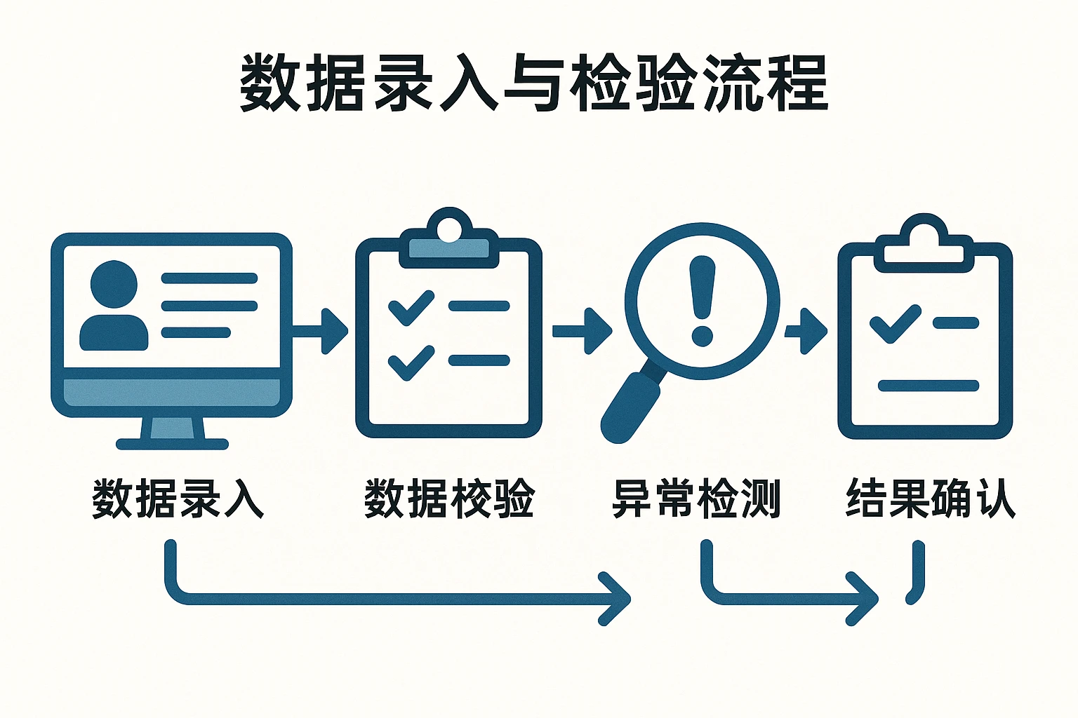 数据录入与校验流程
