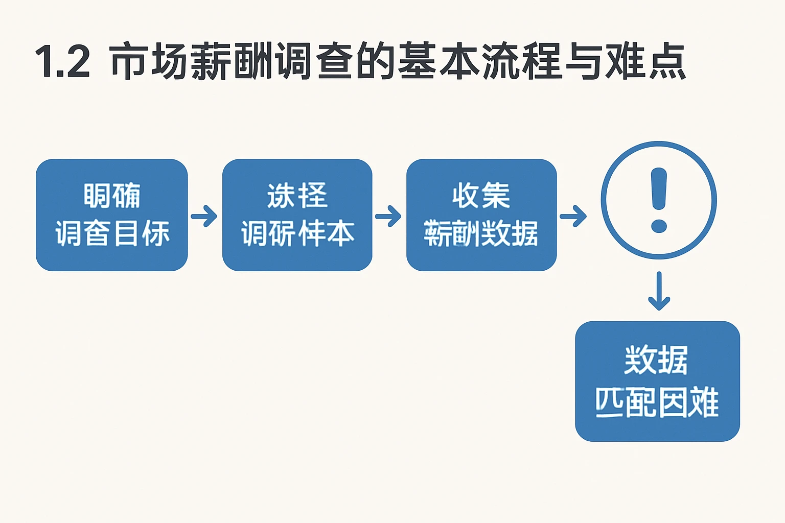 1.2 市场薪酬调查的基本流程与难点