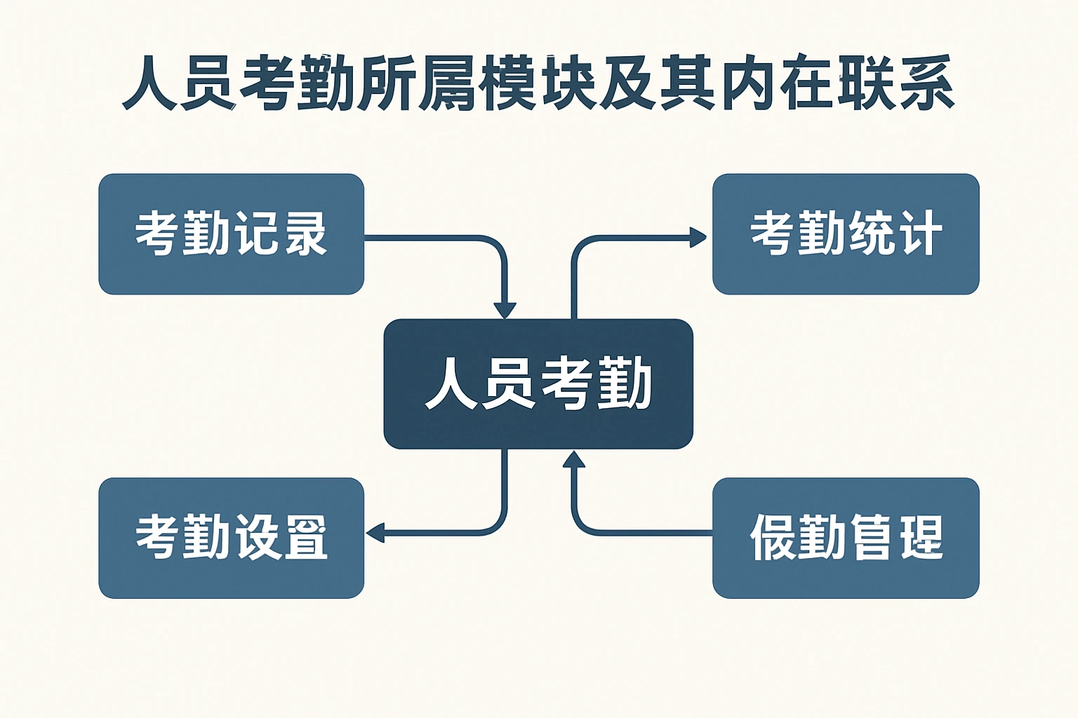 人员考勤所属模块及其内在联系
