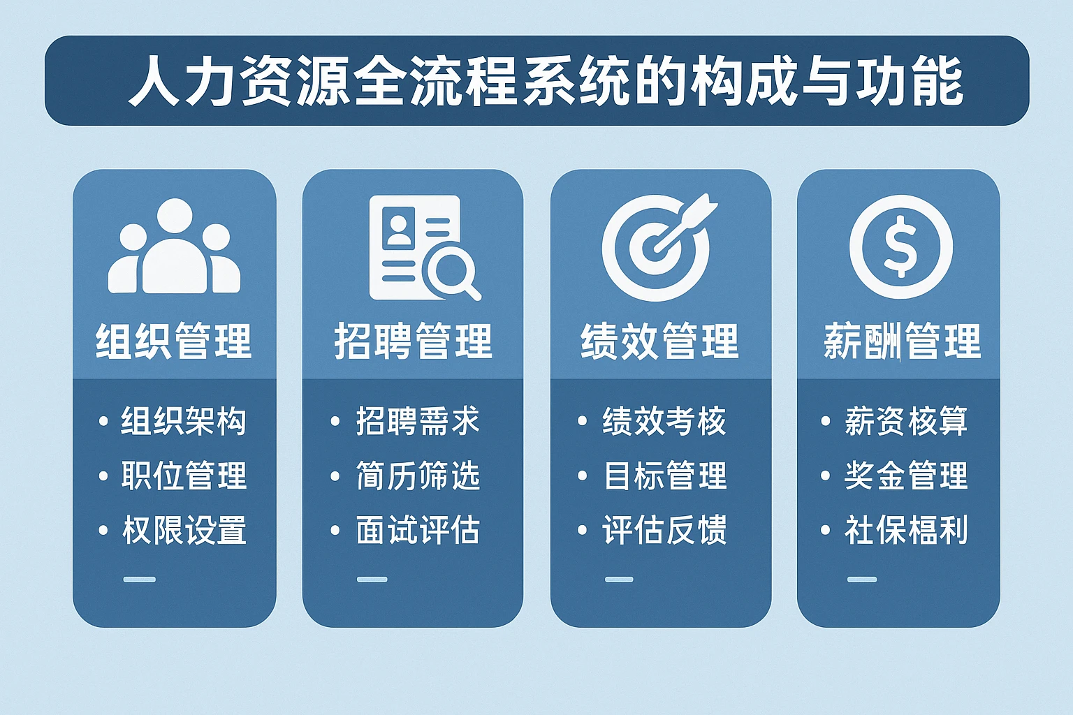 人力资源全流程系统的构成与功能