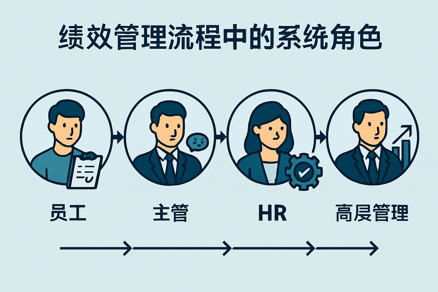 绩效管理流程中的系统角色