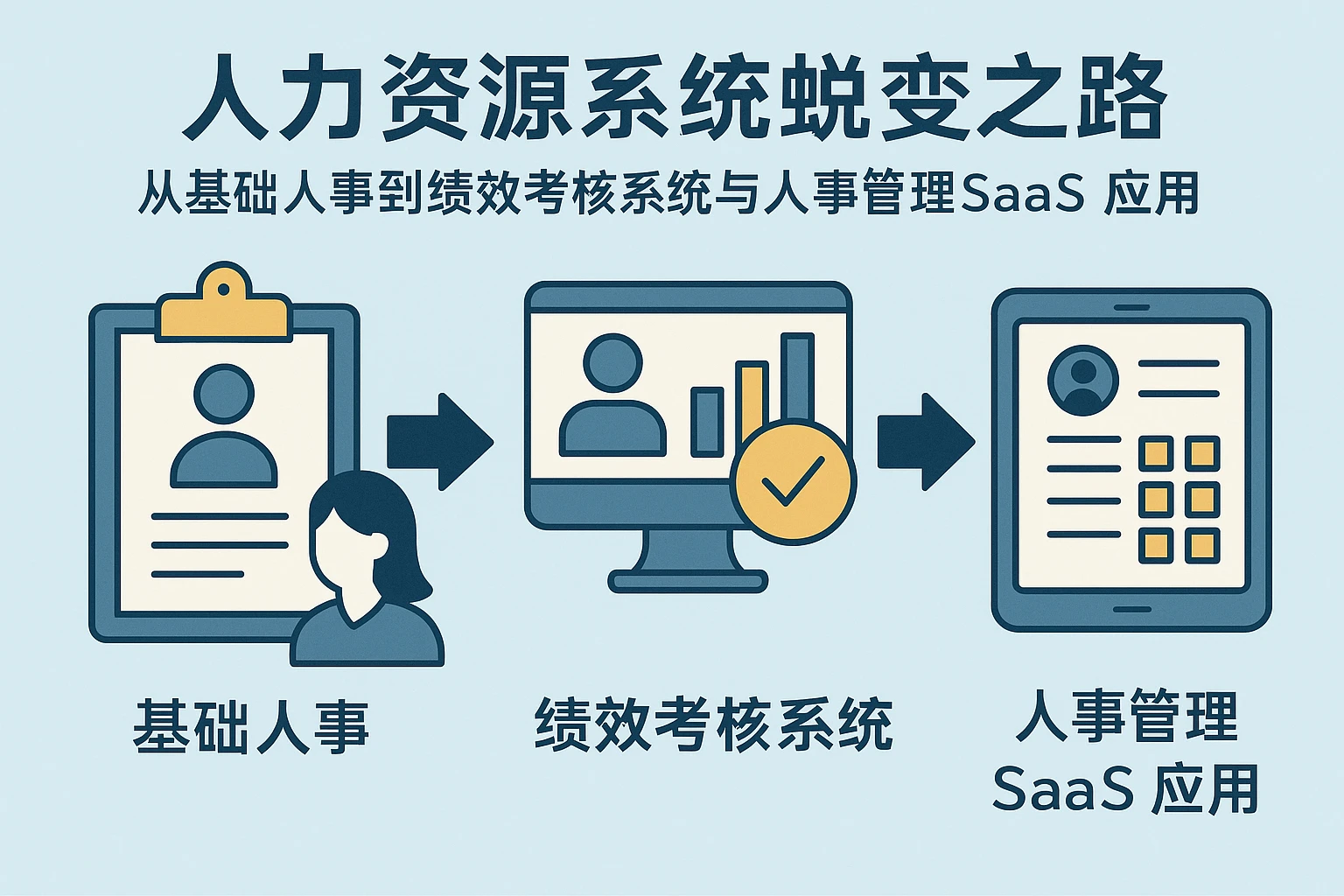 人力资源系统蜕变之路：从基础人事到绩效考核系统与人事管理SaaS应用