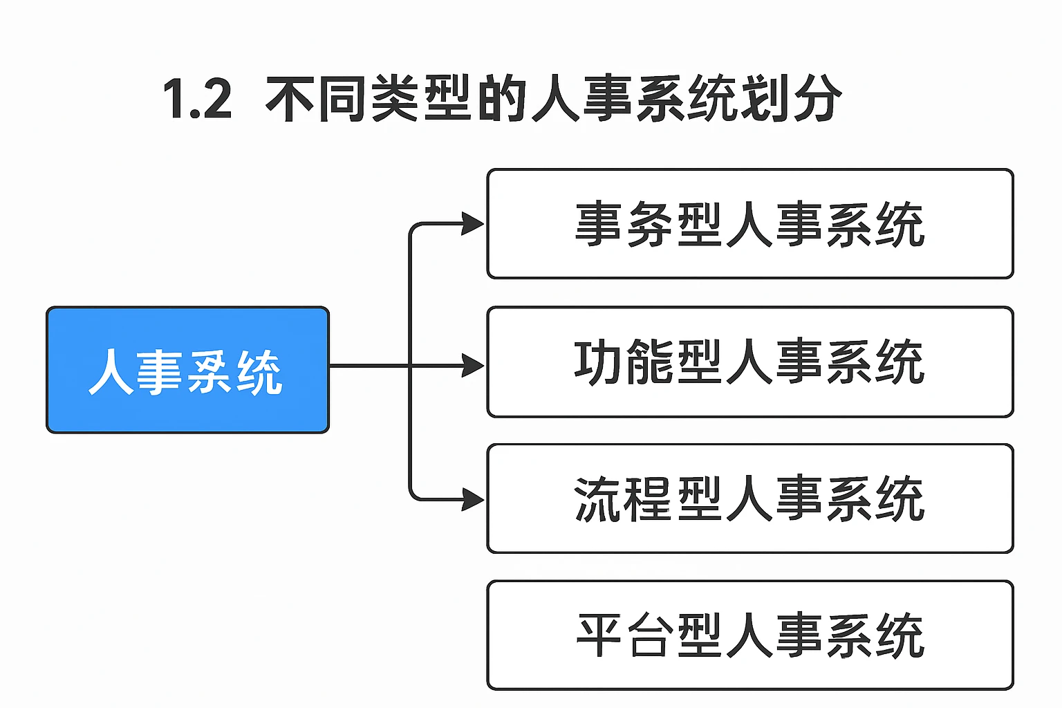 1.2 不同类型的人事系统划分