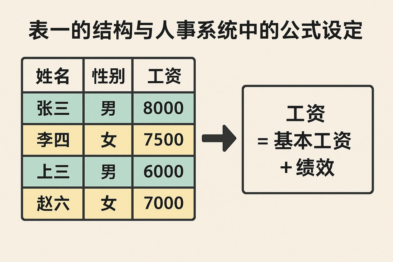 表一的结构与人事系统中的公式设定