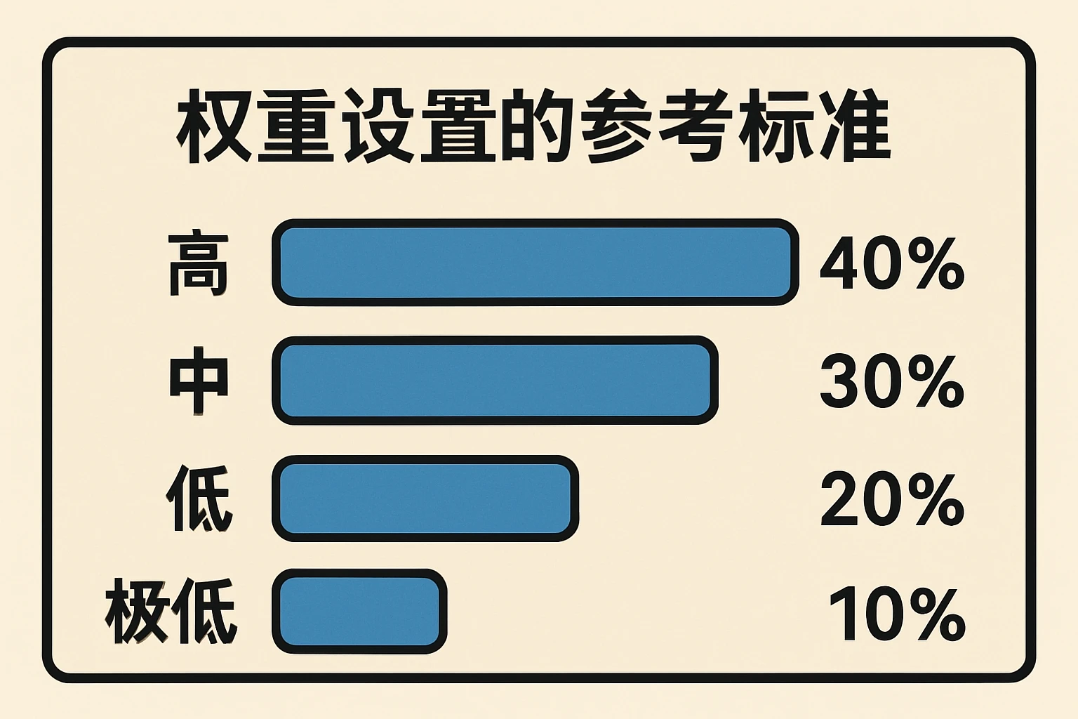 权重设置的参考标准