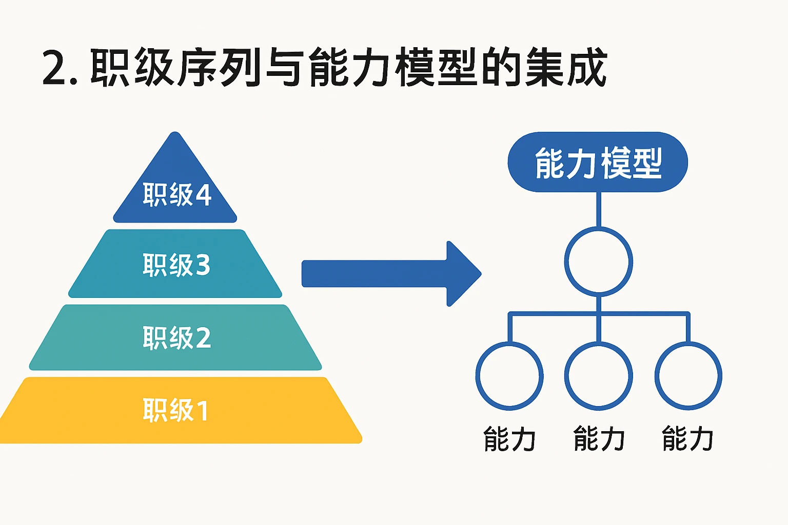 2. 职级序列与能力模型的集成