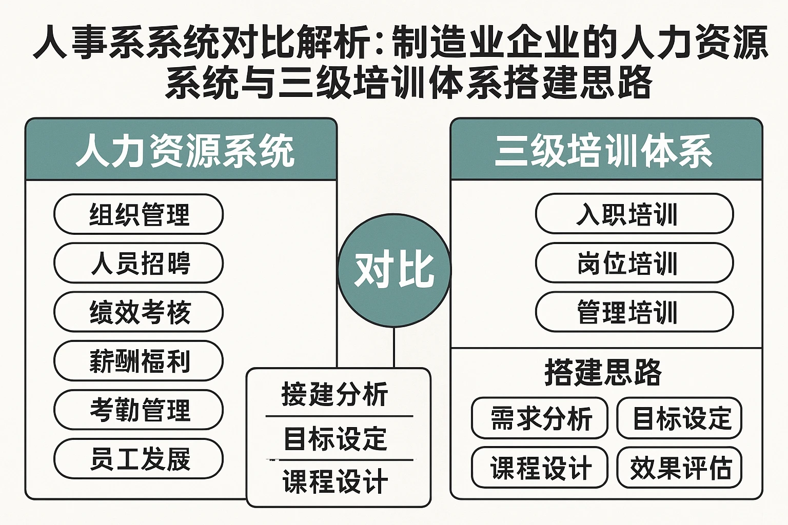 人事系统对比解析：制造业企业的人力资源系统与三级培训体系搭建思路