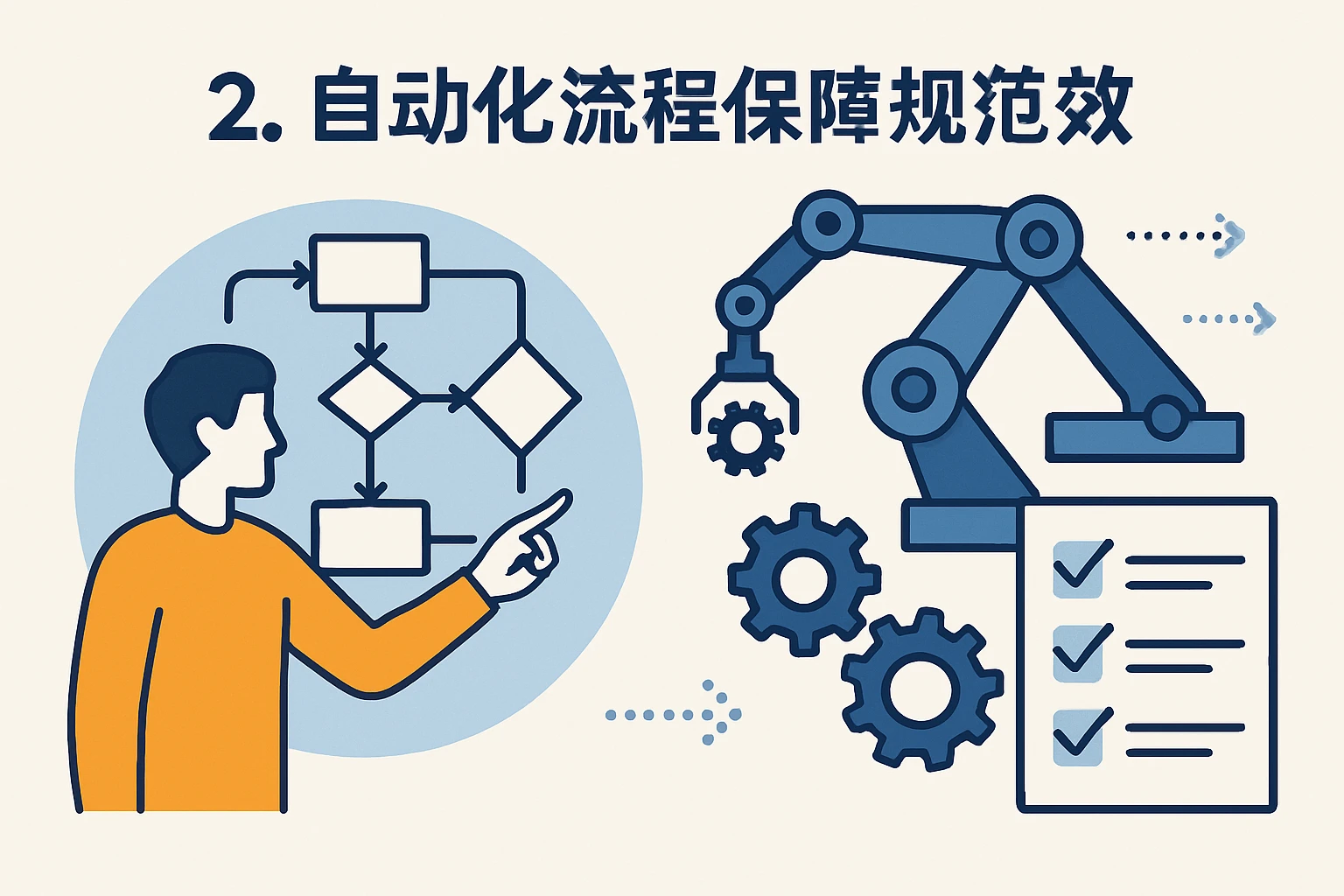 2. 自动化流程保障规范高效