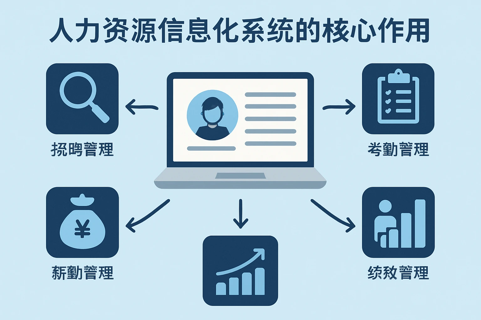 人力资源信息化系统的核心作用
