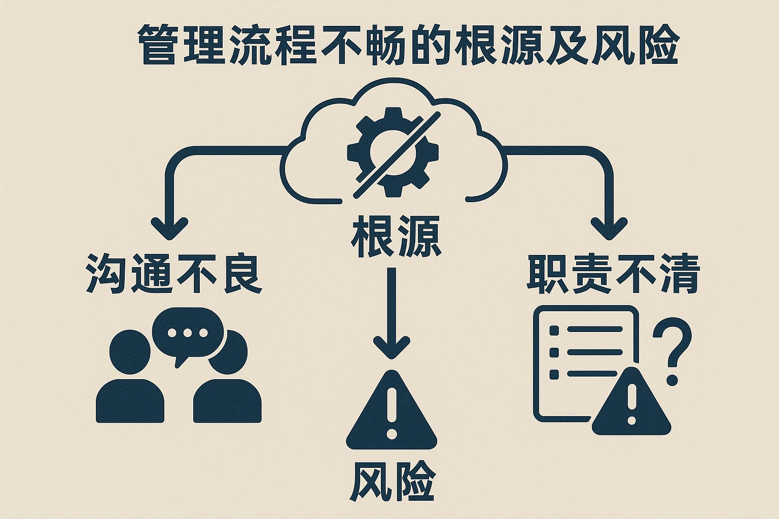 管理流程不畅的根源及风险