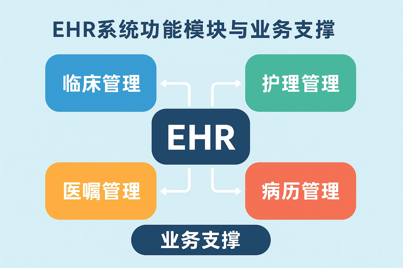 EHR系统功能模块与业务支撑