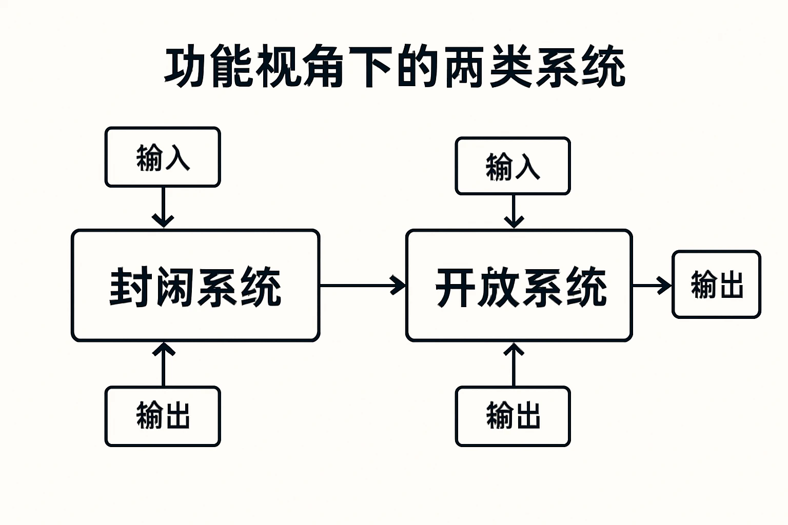 功能视角下的两类系统