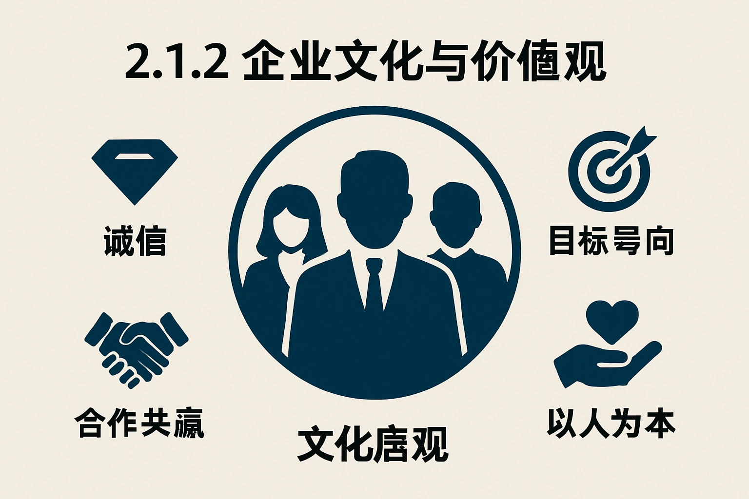 2.1.2 企业文化与价值观