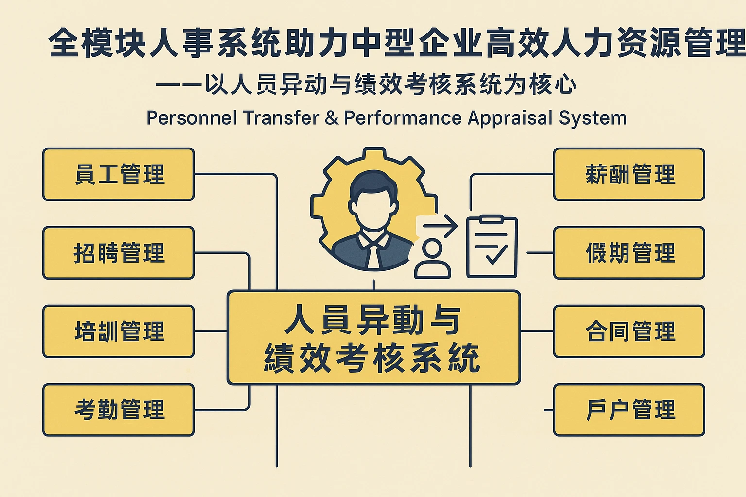 全模块人事系统助力中型企业高效人力资源管理——以人员异动与绩效考核系统为核心