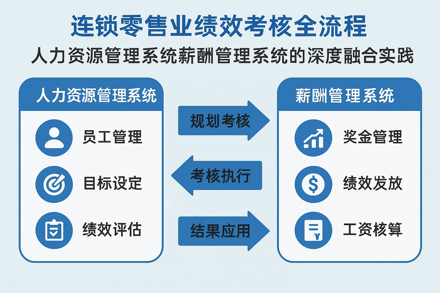 连锁零售业绩效考核全流程：人力资源管理系统与薪酬管理系统的深度融合实践