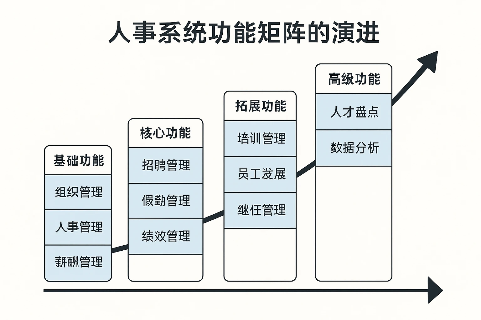 人事系统功能矩阵的演进