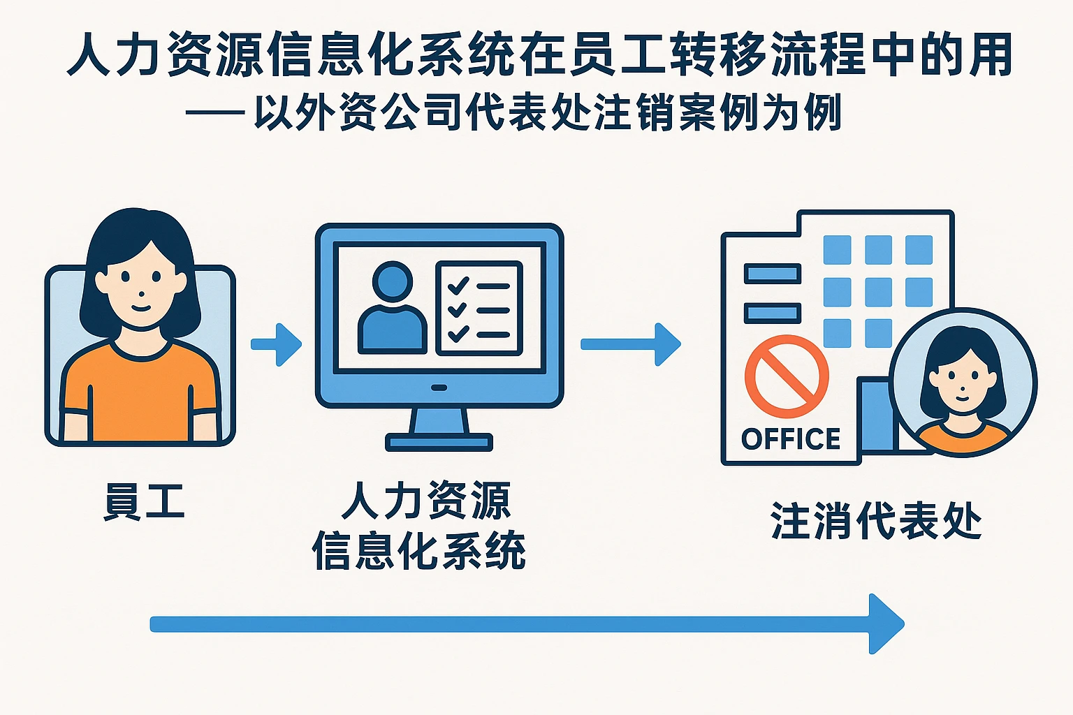 人力资源信息化系统在员工转移流程中的作用 —— 以外资公司代表处注销案例为例
