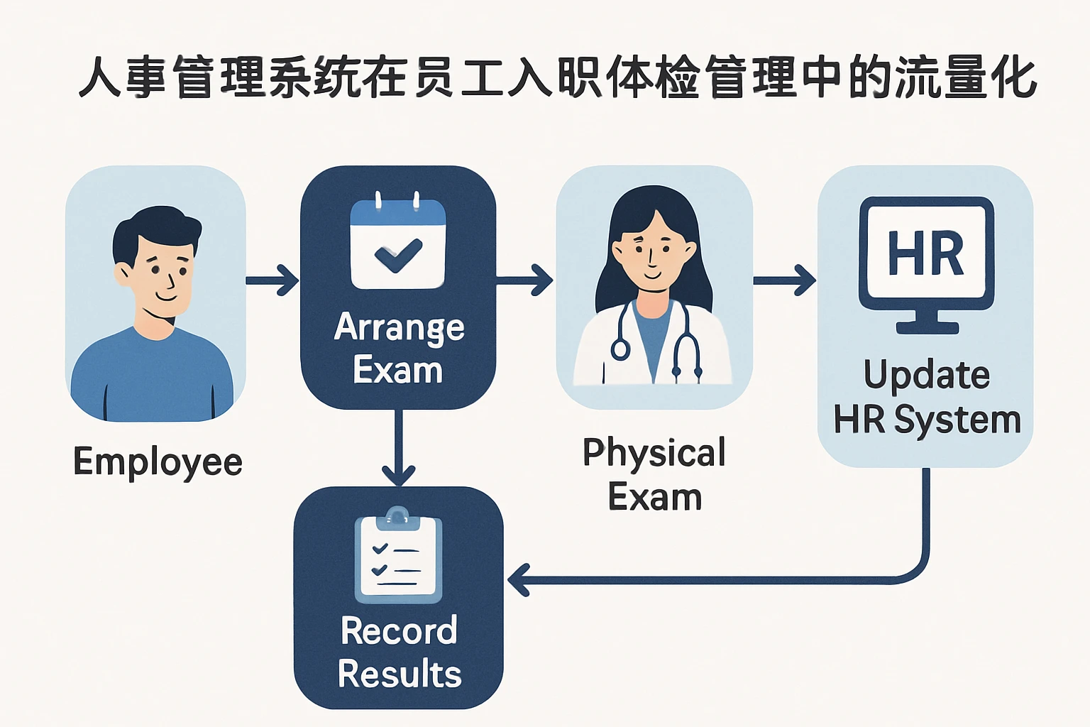 人事管理系统在员工入职体检管理中的流程优化