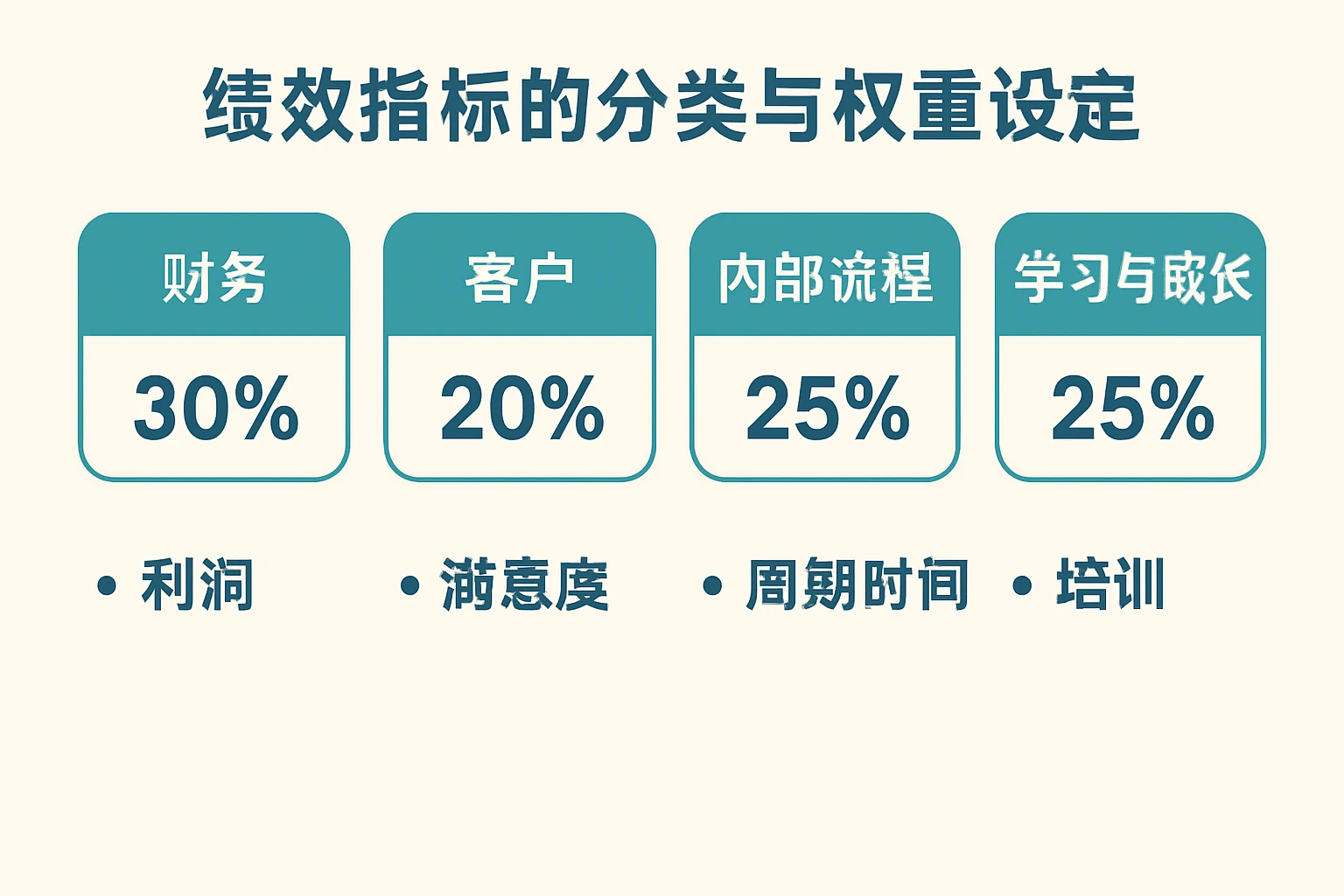 绩效指标的分类与权重设定