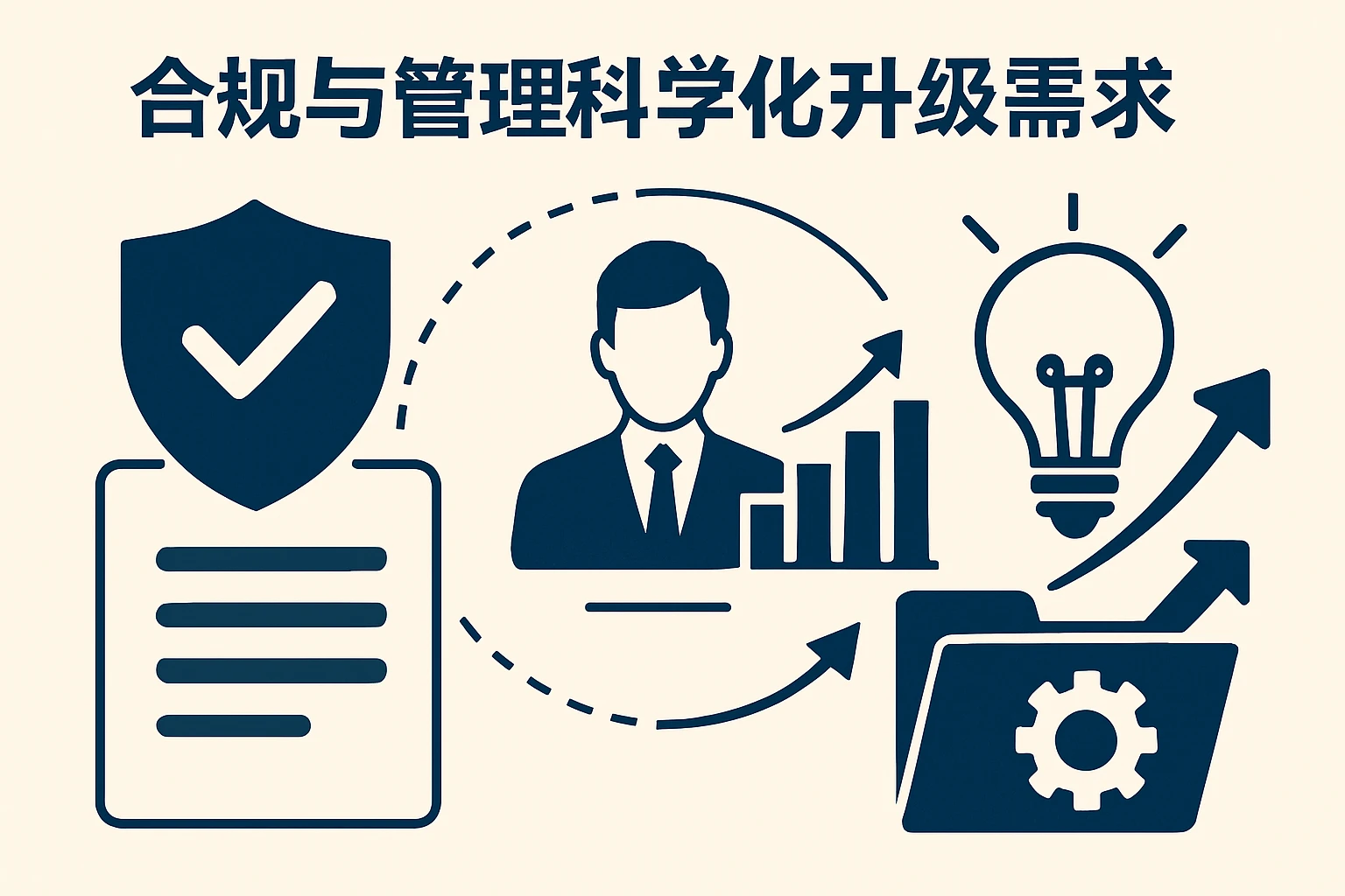 合规与管理科学化升级需求