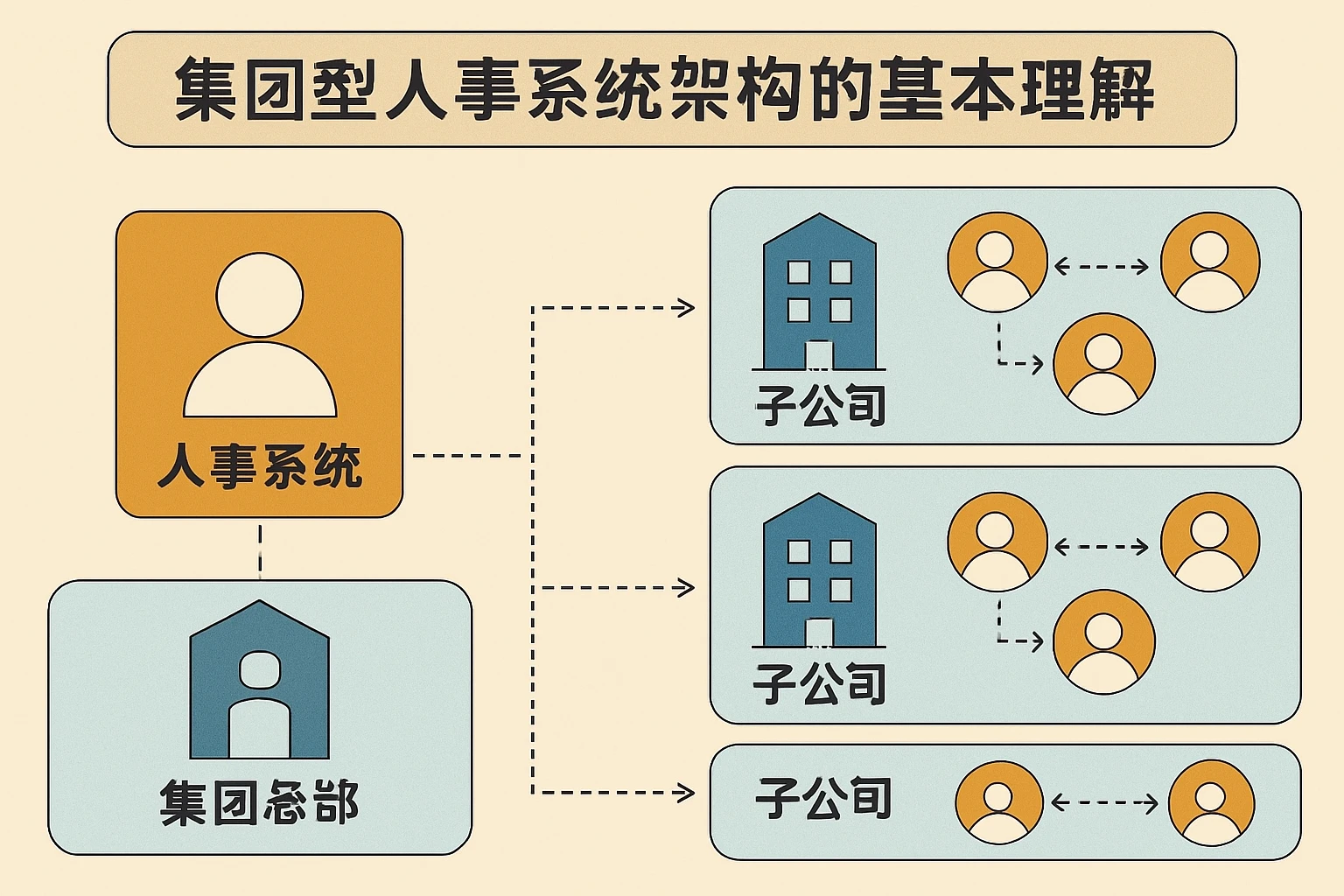 集团型人事系统架构的基本理解