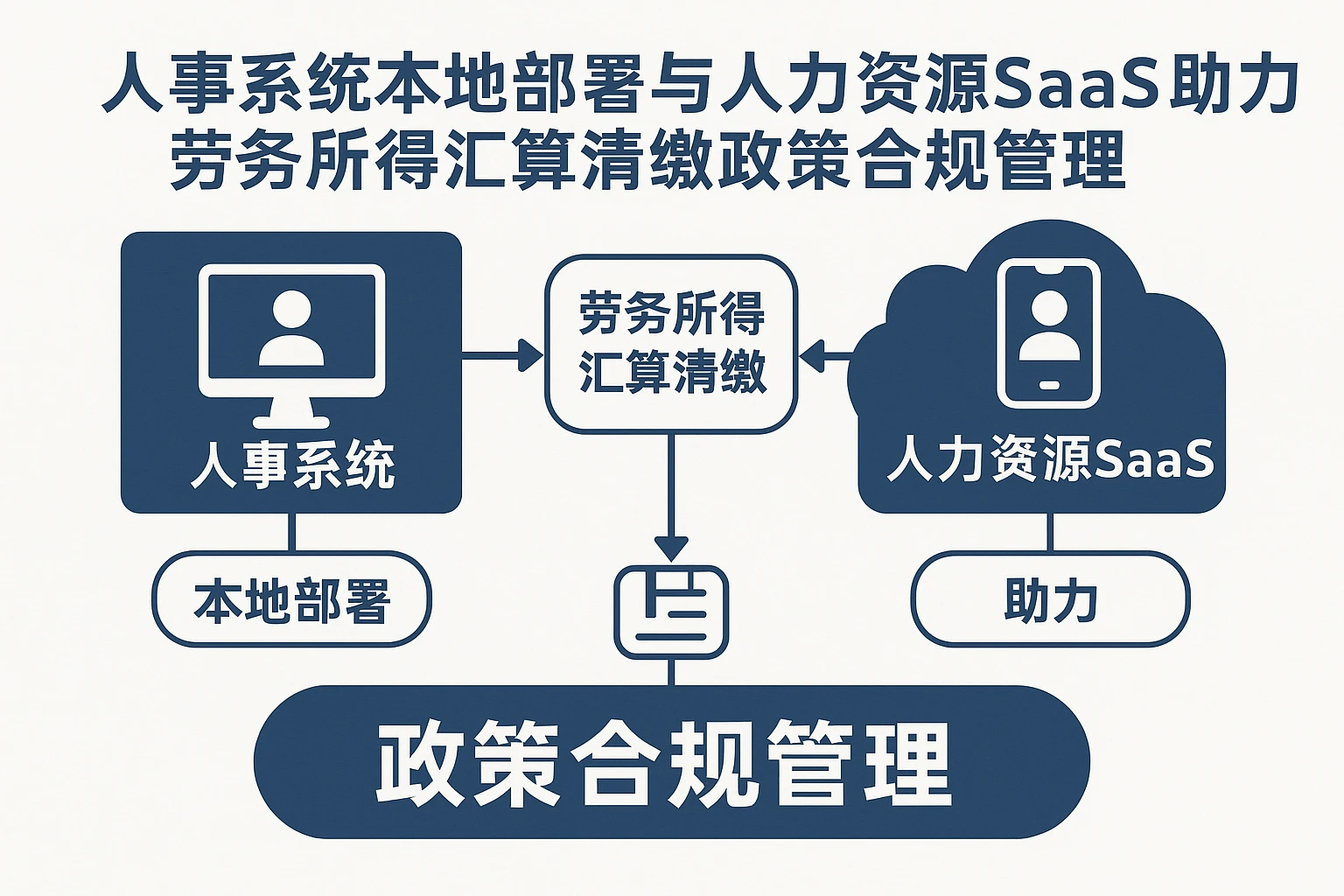 人事系统本地部署与人力资源SaaS助力劳务所得汇算清缴政策合规管理