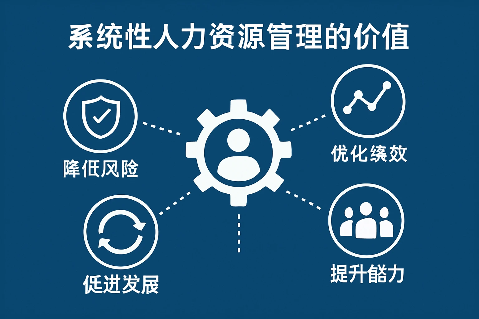 系统性人力资源管理的价值