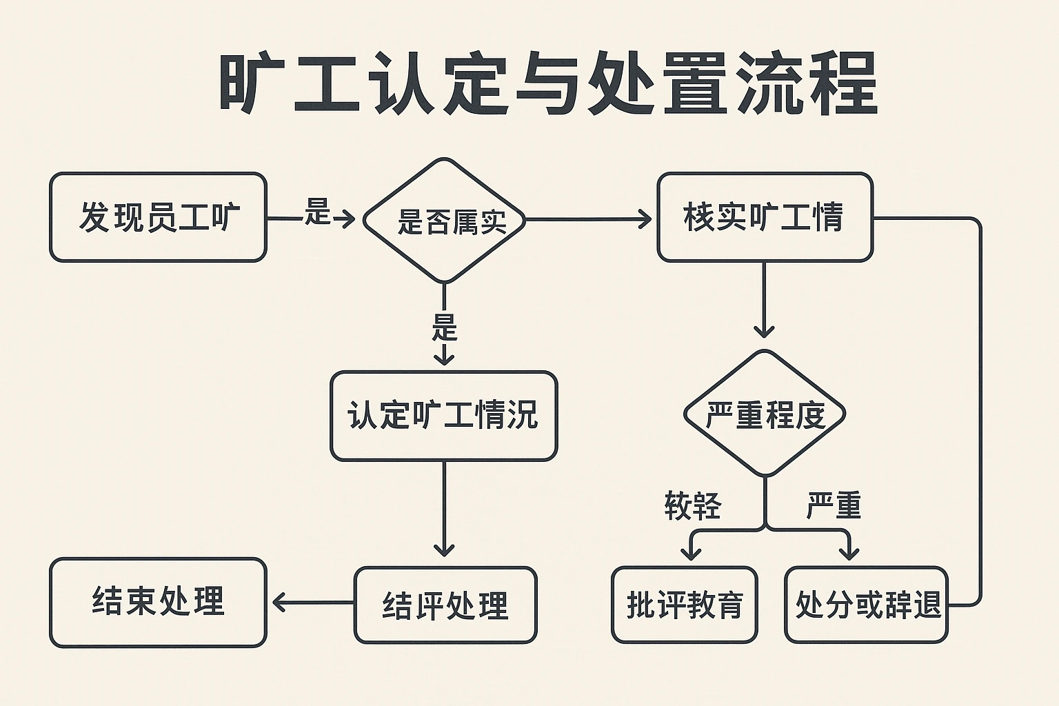 2. 旷工认定与处置流程
