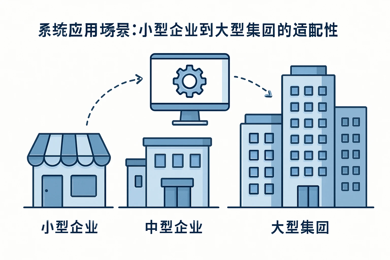 2. 系统应用场景：小型企业到大型集团的适配性