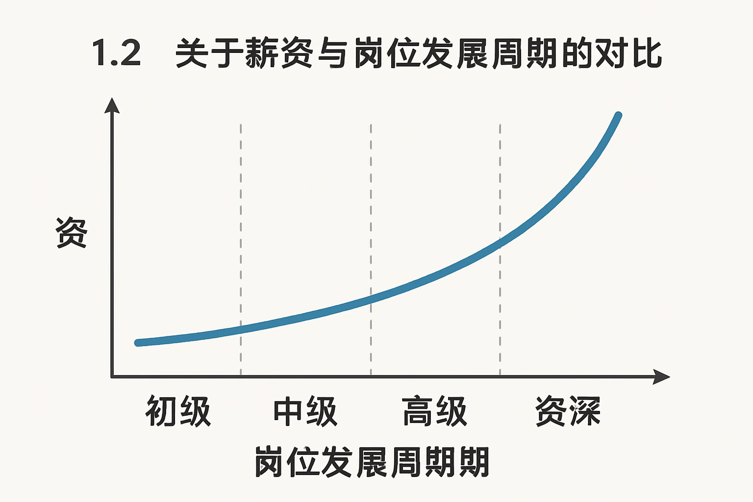 1.2 关于薪资与岗位发展周期的对比