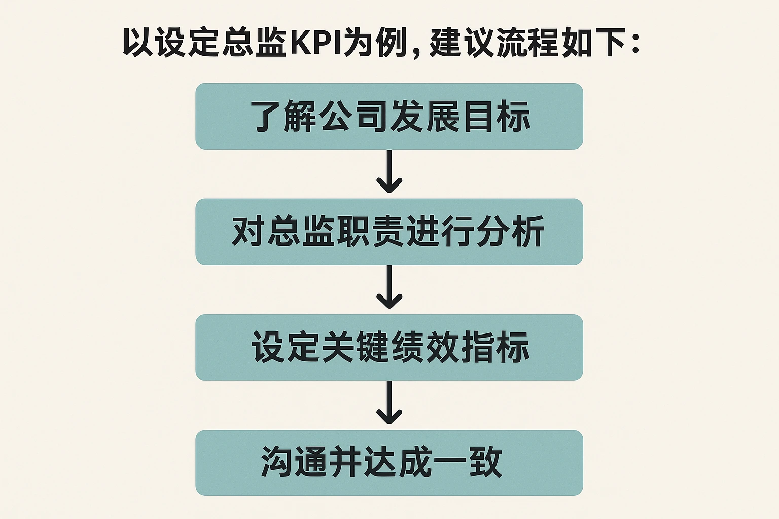 以设定总监KPI为例，建议流程如下：