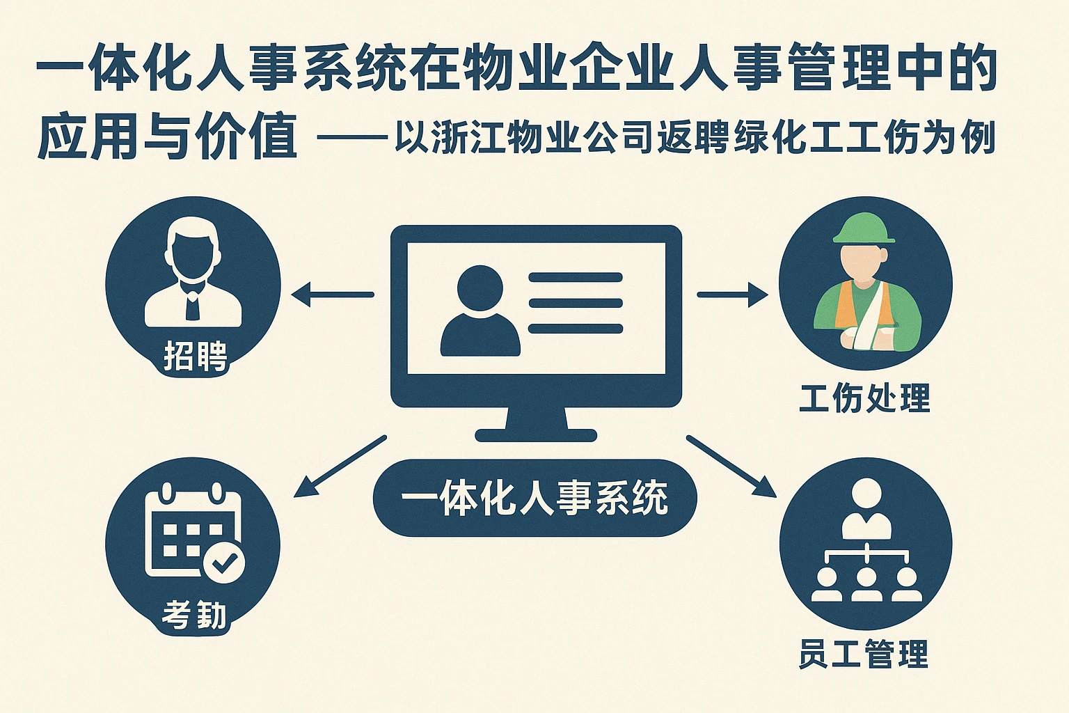 一体化人事系统在物业企业人事管理中的应用与价值——以浙江物业公司返聘绿化工工伤为例