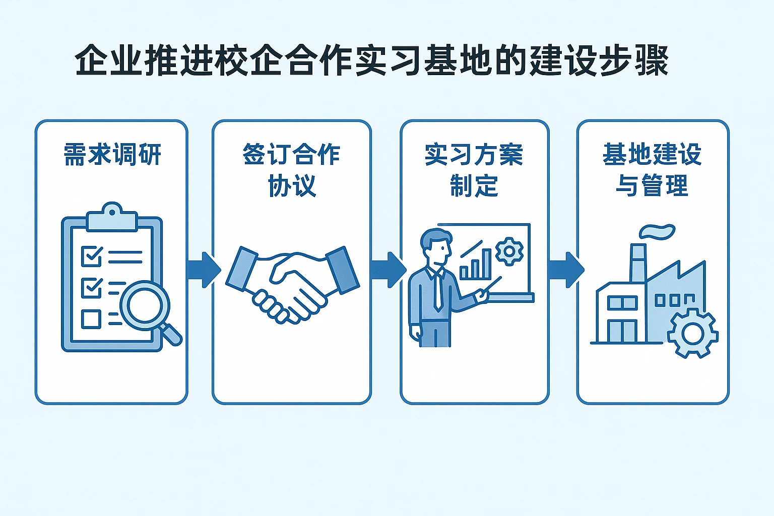 企业推进校企合作实习基地的建设步骤