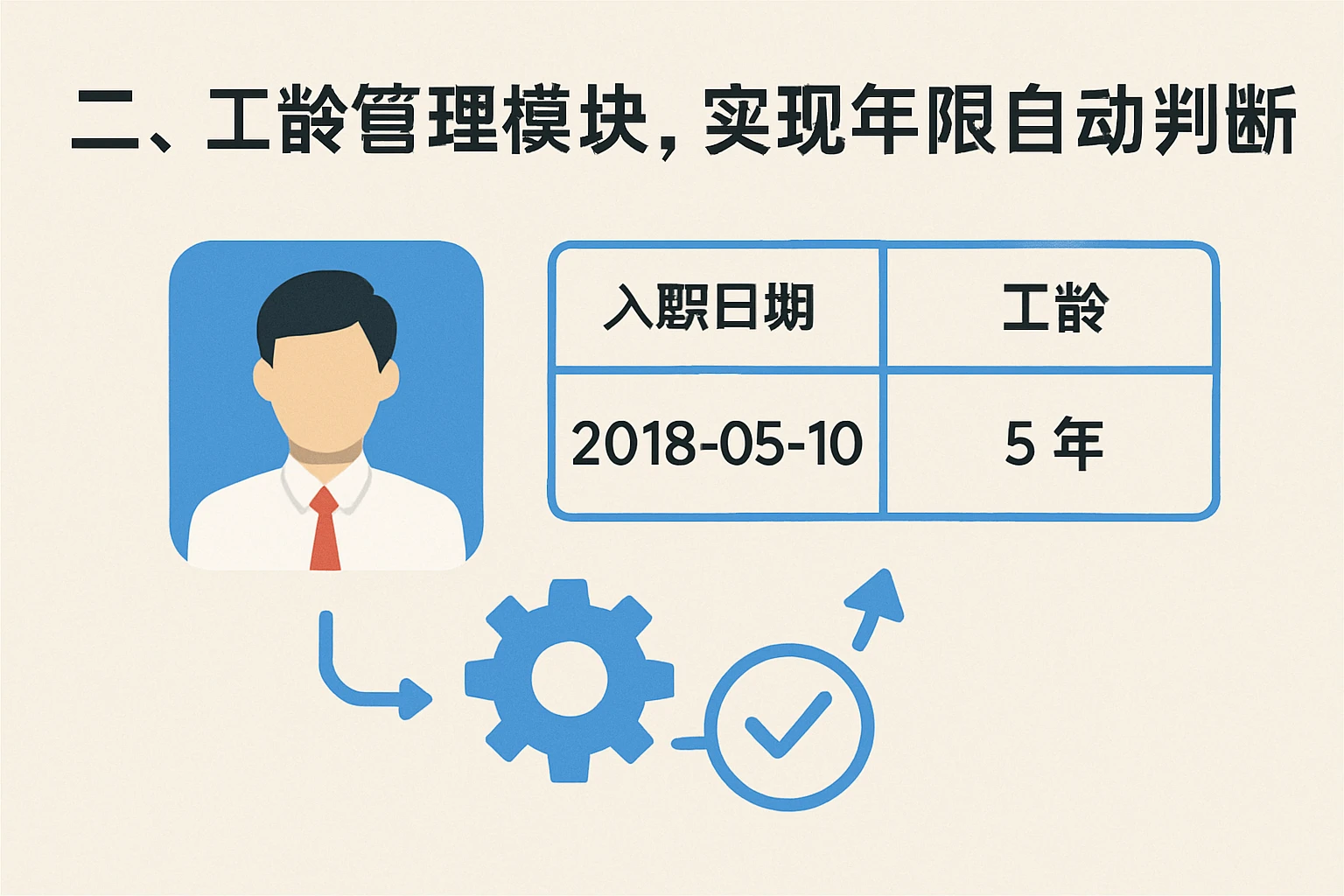 二、工龄管理模块，实现年限自动判断