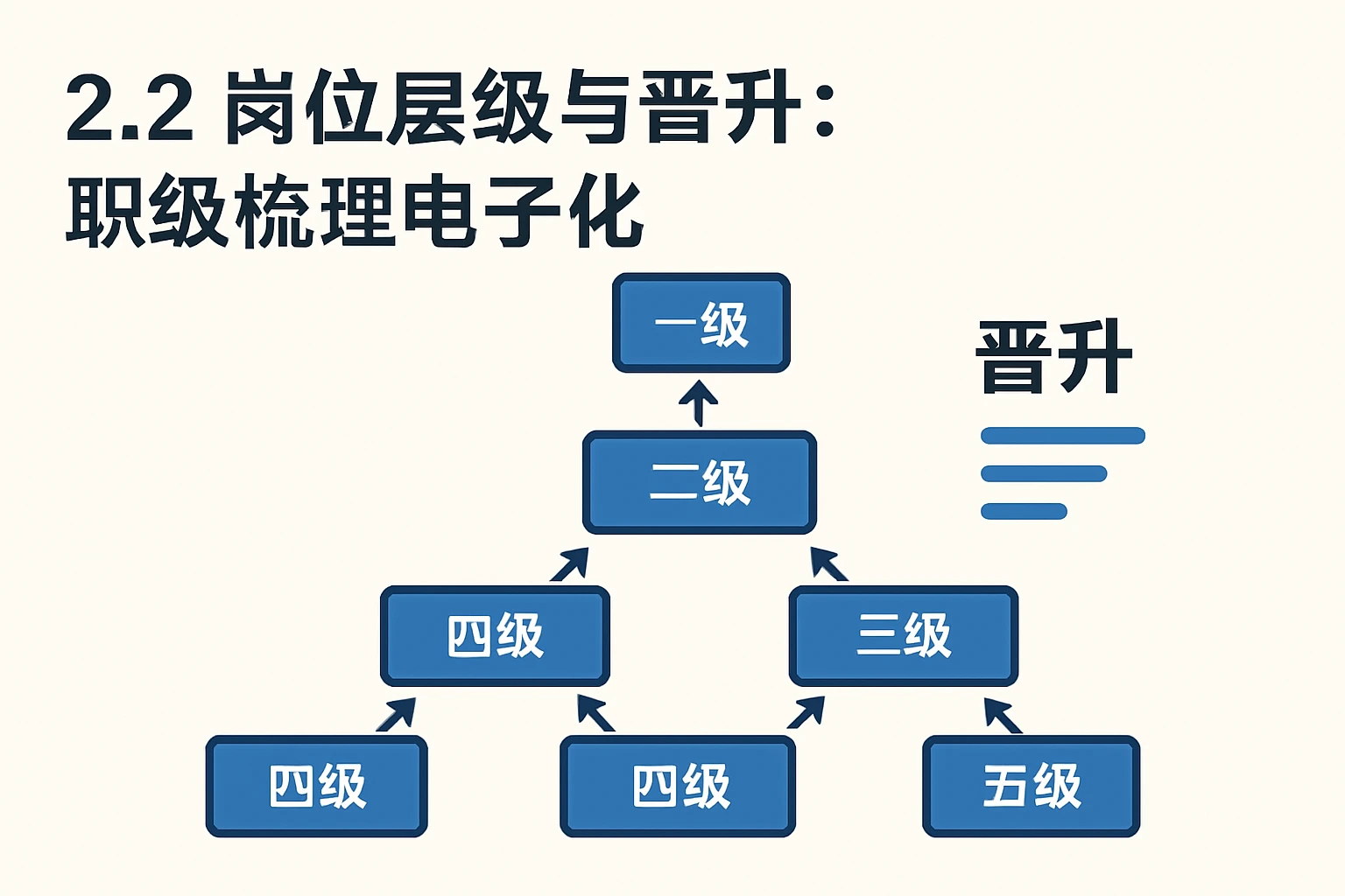 2.2 岗位层级与晋升：职级梳理电子化