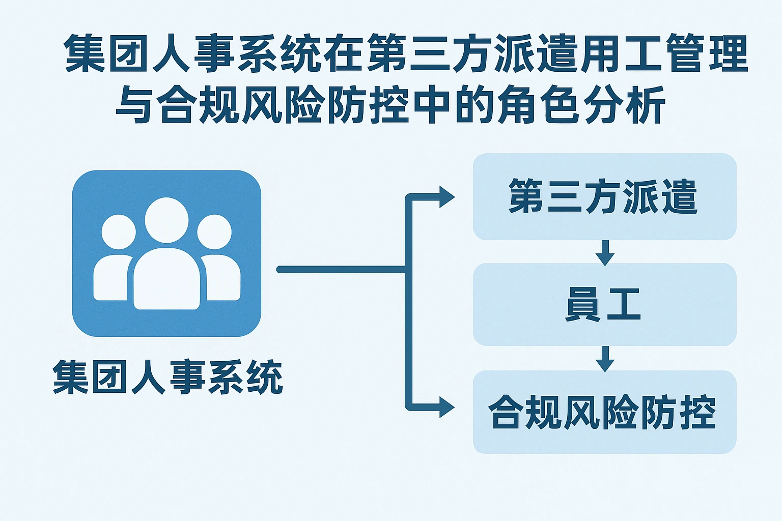 集团人事系统在第三方派遣用工管理与合规风险防控中的角色分析